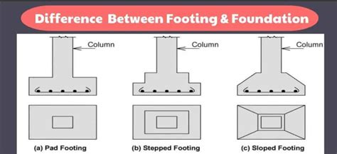 footing vs foundation|Foundation vs Footing: Difference and Comparison.